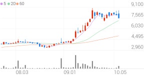케이씨티, -7.60% VI 발동