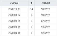 인천 만수동 만수 뉴서울 아파트 34㎡ 9000만원에 거래