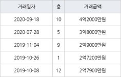 대구 내당동 삼익뉴타운 116㎡ 4억2000만원... 역대 최고가