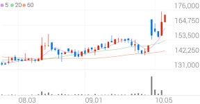 광주신세계, +7.49% 52주 신고가