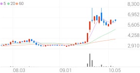 신성델타테크, +5.73% 상승폭 확대