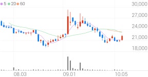 위더스제약, +10.02% 상승폭 확대