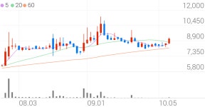 태경케미컬, +9.05% 상승폭 확대