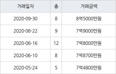 서울 거여동 거여4단지 59㎡ 8억5000만원에 거래