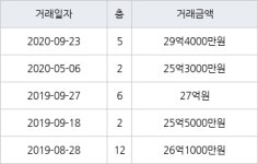 서울 대치동 대치미도맨션 115㎡ 29억4000만원에 거래