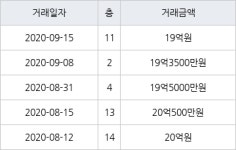 서울 서초동 서초삼풍 79㎡ 19억원에 거래