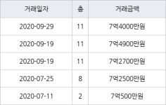 서울 거여동 거여1단지 49㎡ 7억4900만원에 거래