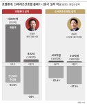 [유통 맞수] 신세계 ‘그랜드 조선’ vs 롯데 ‘시그니엘’… 막 오른 해운대 격전