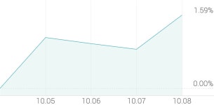 [강세 토픽] 편의점 테마, BGF리테일 +4.05%, GS리테일 +3.34%