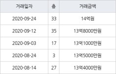 수원 이의동 e편한세상광교 101㎡ 14억원에 거래