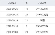 서울 미아동 삼각산아이원 84㎡ 7억6000만원... 역대 최고가