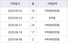 부산 거제동 거제2차현대홈타운아파트 84㎡ 6억원... 역대 최고가