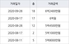 서울 하계동 하계학여울청구 59㎡ 6억2400만원... 역대 최고가