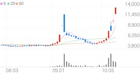 모아텍, +29.63% 상한가