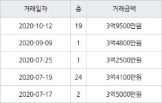 부산 화명동 화명코오롱하늘채1차아파트 84㎡ 3억9500만원... 역대 최고가