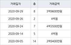 서울 상계동 상계주공15단지 45㎡ 4억3500만원... 역대 최고가