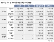 [유통맞수] 편의점 춘추전국 시대… 편의점 4사의 생존전략은