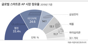 애플이 쏘아올린 5나노 스마트폰 칩 시대, 삼성전자는?