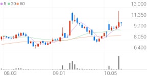 에코바이오, +1.40% 상승폭 확대