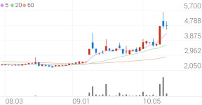 모다이노칩, +3.89% 상승폭 확대