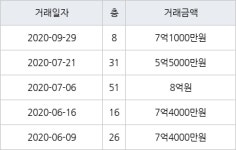 인천 송도동 송도더샵퍼스트월드 116㎡ 7억1000만원에 거래