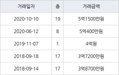 인천 신현동 루원시티대성베르힐 80㎡ 5억1500만원에 거래