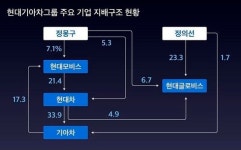 정의선체제 현대차그룹 지배구조개편 예고에… 건설계열사도 주목