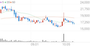 디알젬, +1.42% 상승폭 확대
