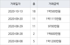 인천 만수동 만수 담방마을 아파트 46㎡ 1억500만원에 거래