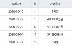수원 천천동 천천비단마을베스트타운 85㎡ 5억원에 거래