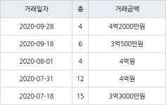 용인 보라동 민속마을현대모닝사이드 159㎡ 4억2000만원에 거래