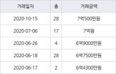 인천 송도동 베르디움더퍼스트아파트 113㎡ 7억500만원에 거래