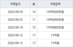 서울 문정동 파크하비오푸르지오아파트 84㎡ 14억4000만원에 거래