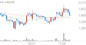 버킷스튜디오, +4.01% 상승폭 확대