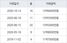 서울 공덕동 삼성래미안공덕2차 114㎡ 13억6000만원에 거래
