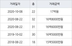 서울 원효로1가 용산더프라임 123㎡ 17억원에 거래