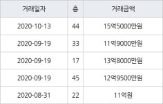 부산 우동 해운대아이파크 139㎡ 15억5000만원... 역대 최고가