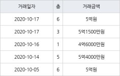 용인 풍덕천동 초입마을삼익풍림동아 59㎡ 4억6000만원에 거래