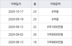 인천 송도동 송도글로벌파크베르디움 63㎡ 6억원에 거래