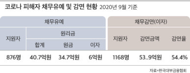 대부업계, 코로나 피해 2044명에 94억 채무 유예·감면