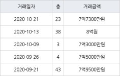 용인 구갈동 기흥역센트럴푸르지오 84㎡ 7억7300만원에 거래