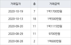인천 만수동 만수 담방마을 아파트 46㎡ 1억1700만원에 거래