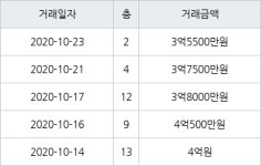 수원 정자동 정자두견마을영남우방한솔 59㎡ 3억7500만원에 거래