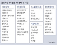 중기부, 소·부·장 강소기업 100개사 선정 완료…내년부터 집중 육성