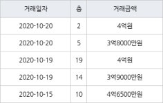 고양 중산동 하늘마을5단지아파트 84㎡ 4억원에 거래