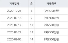 서울 염리동 염리삼성래미안 59㎡ 10억7700만원에 거래