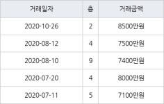 부산 모라동 모라주공1단지 41㎡ 8500만원... 역대 최고가