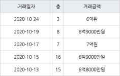 수원 영통동 영통청명마을벽산삼익 84㎡ 6억9000만원에 거래