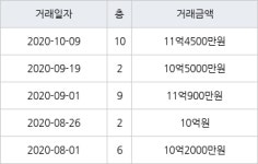 서울 옥수동 옥수삼성 59㎡ 11억4500만원에 거래