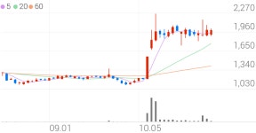 까뮤이앤씨, +3.01% 상승폭 확대